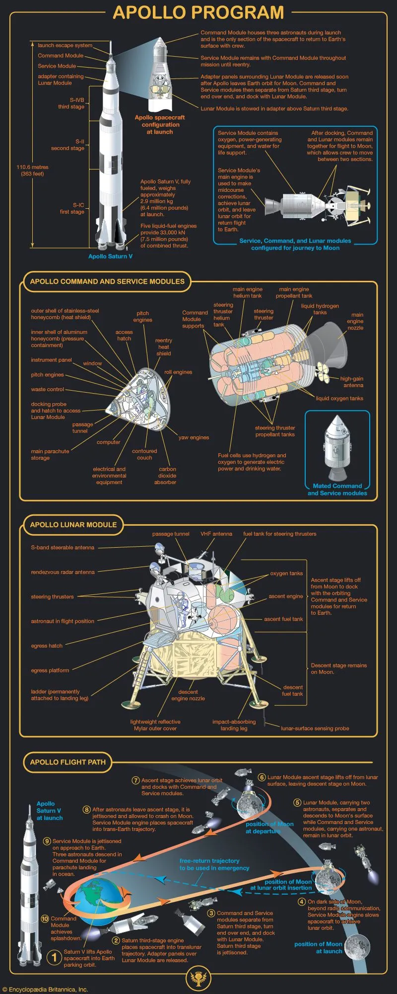 Apollo missions